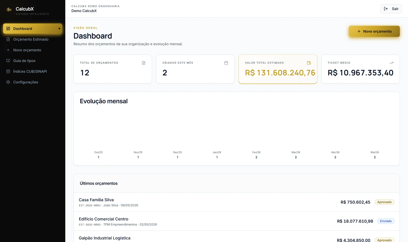 Dashboard CalcCubX com métricas de orçamentos
